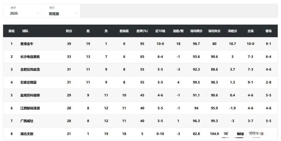 src, CBA杯赛, 支球队全部